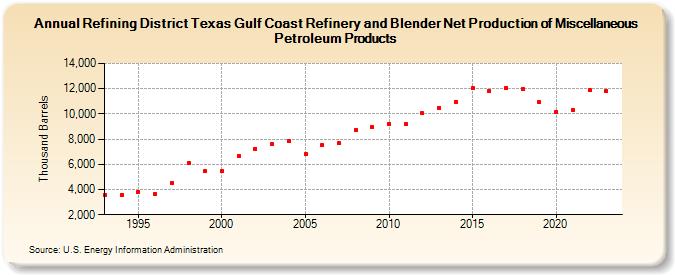 Refining District Texas Gulf Coast Refinery and Blender Net Production of Miscellaneous Petroleum Products (Thousand Barrels)