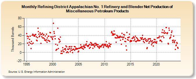 Refining District Appalachian No. 1 Refinery and Blender Net Production of Miscellaneous Petroleum Products (Thousand Barrels)