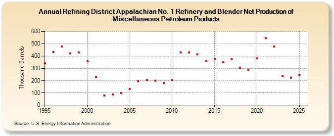 Refining District Appalachian No. 1 Refinery and Blender Net Production of Miscellaneous Petroleum Products (Thousand Barrels)