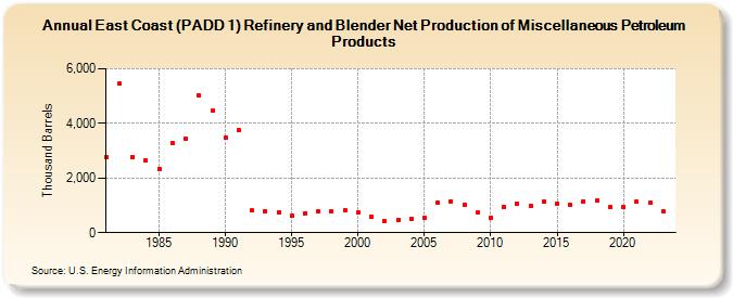 East Coast (PADD 1) Refinery and Blender Net Production of Miscellaneous Petroleum Products (Thousand Barrels)