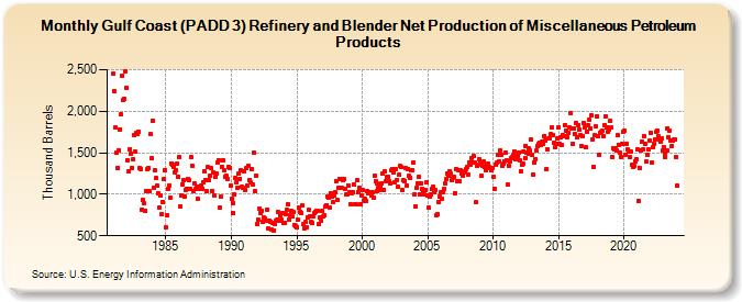 Gulf Coast (PADD 3) Refinery and Blender Net Production of Miscellaneous Petroleum Products (Thousand Barrels)