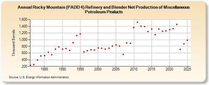 Rocky Mountain (PADD 4) Refinery and Blender Net Production of Miscellaneous Petroleum Products (Thousand Barrels)