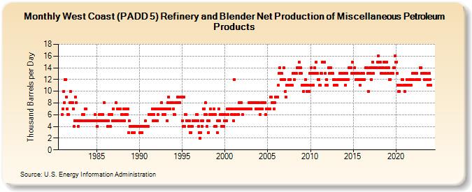West Coast (PADD 5) Refinery and Blender Net Production of Miscellaneous Petroleum Products (Thousand Barrels per Day)