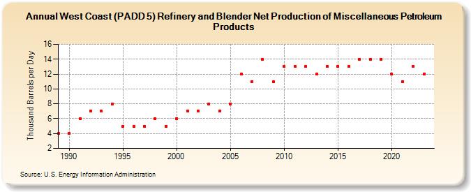 West Coast (PADD 5) Refinery and Blender Net Production of Miscellaneous Petroleum Products (Thousand Barrels per Day)