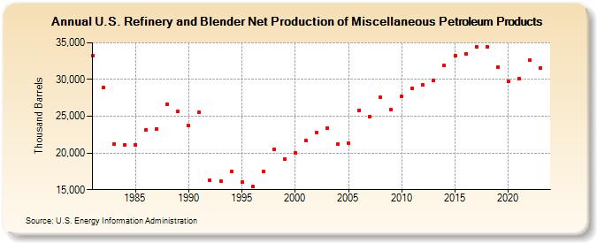 U.S. Refinery and Blender Net Production of Miscellaneous Petroleum Products (Thousand Barrels)