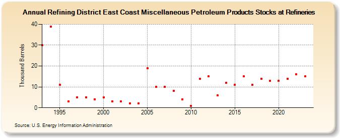 Refining District East Coast Miscellaneous Petroleum Products Stocks at Refineries (Thousand Barrels)