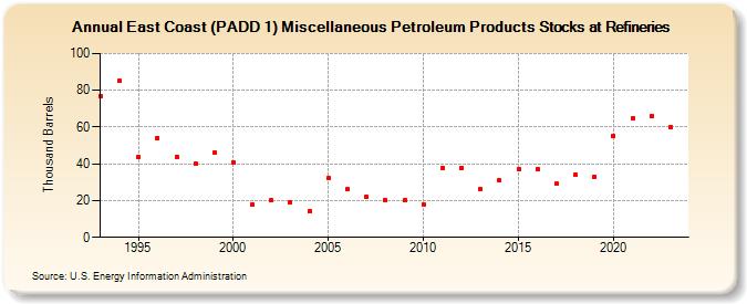 East Coast (PADD 1) Miscellaneous Petroleum Products Stocks at Refineries (Thousand Barrels)