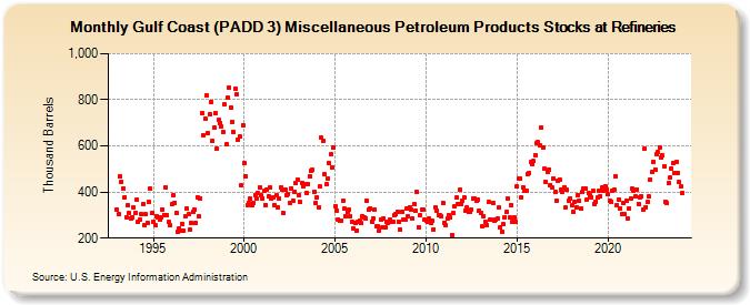 Gulf Coast (PADD 3) Miscellaneous Petroleum Products Stocks at Refineries (Thousand Barrels)