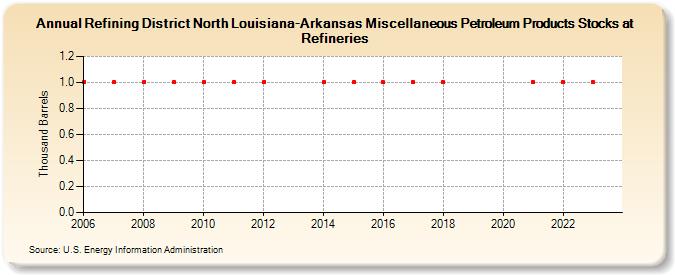 Refining District North Louisiana-Arkansas Miscellaneous Petroleum Products Stocks at Refineries (Thousand Barrels)