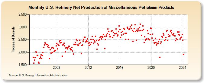 U.S. Refinery Net Production of Miscellaneous Petroleum Products (Thousand Barrels)