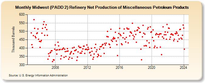 Midwest (PADD 2) Refinery Net Production of Miscellaneous Petroleum Products (Thousand Barrels)