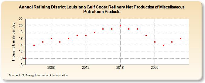 Refining District Louisiana Gulf Coast Refinery Net Production of Miscellaneous Petroleum Products (Thousand Barrels per Day)