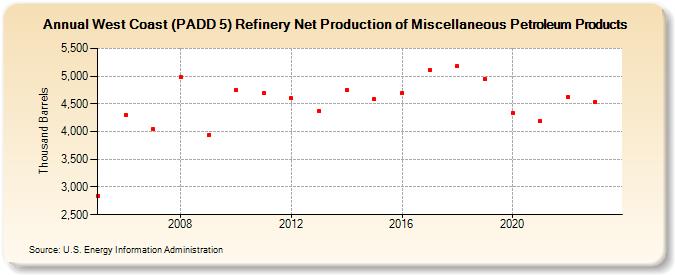 West Coast (PADD 5) Refinery Net Production of Miscellaneous Petroleum Products (Thousand Barrels)
