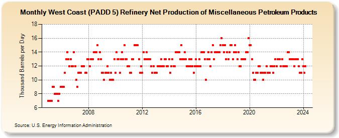 West Coast (PADD 5) Refinery Net Production of Miscellaneous Petroleum Products (Thousand Barrels per Day)