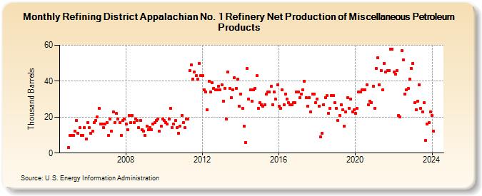 Refining District Appalachian No. 1 Refinery Net Production of Miscellaneous Petroleum Products (Thousand Barrels)