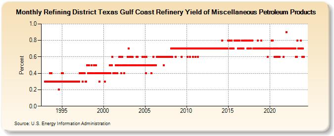 Refining District Texas Gulf Coast Refinery Yield of Miscellaneous Petroleum Products (Percent)