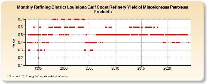 Refining District Louisiana Gulf Coast Refinery Yield of Miscellaneous Petroleum Products (Percent)