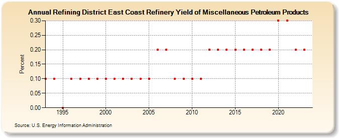 Refining District East Coast Refinery Yield of Miscellaneous Petroleum Products (Percent)