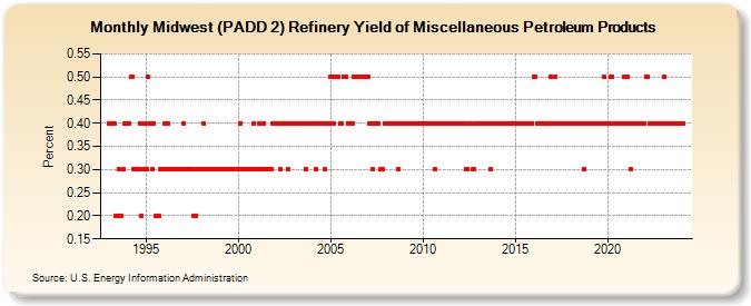 Midwest (PADD 2) Refinery Yield of Miscellaneous Petroleum Products (Percent)