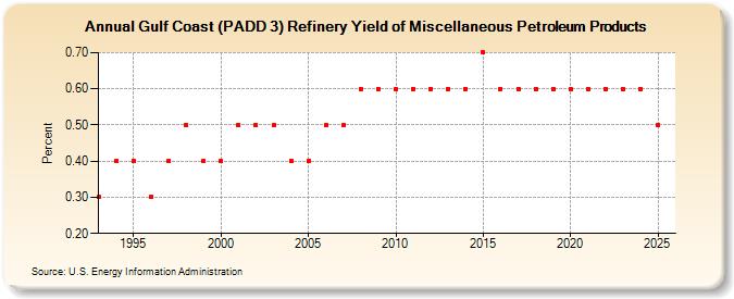 Gulf Coast (PADD 3) Refinery Yield of Miscellaneous Petroleum Products (Percent)