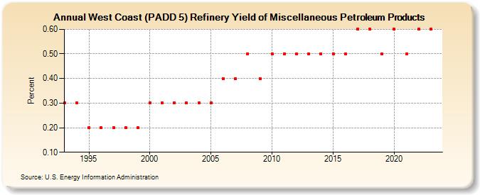 West Coast (PADD 5) Refinery Yield of Miscellaneous Petroleum Products (Percent)