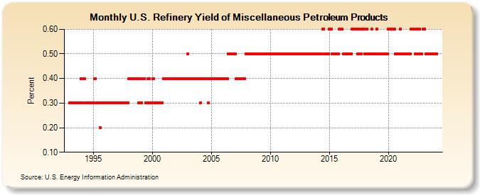 U.S. Refinery Yield of Miscellaneous Petroleum Products (Percent)