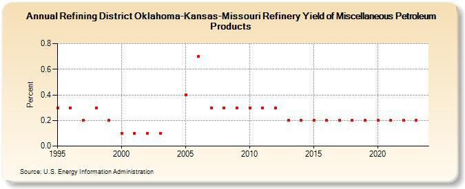 Refining District Oklahoma-Kansas-Missouri Refinery Yield of Miscellaneous Petroleum Products (Percent)