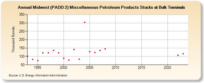 Midwest (PADD 2) Miscellaneous Petroleum Products Stocks at Bulk Terminals (Thousand Barrels)