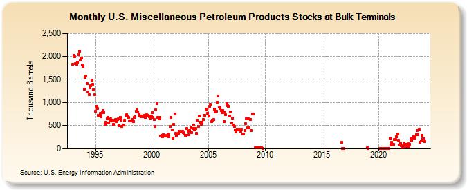 U.S. Miscellaneous Petroleum Products Stocks at Bulk Terminals (Thousand Barrels)
