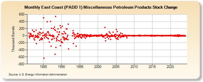 East Coast (PADD 1) Miscellaneous Petroleum Products Stock Change (Thousand Barrels)