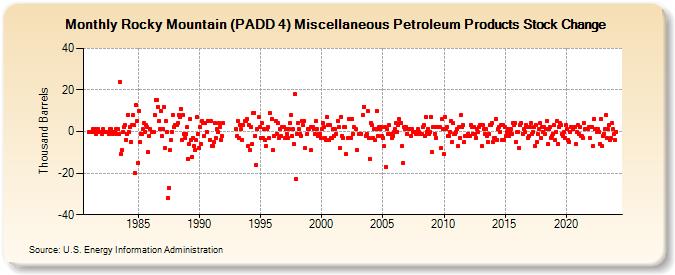 Rocky Mountain (PADD 4) Miscellaneous Petroleum Products Stock Change (Thousand Barrels)