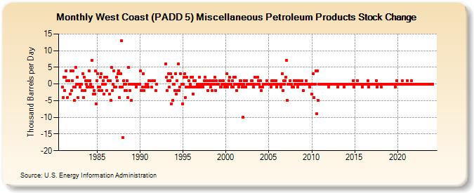 West Coast (PADD 5) Miscellaneous Petroleum Products Stock Change (Thousand Barrels per Day)