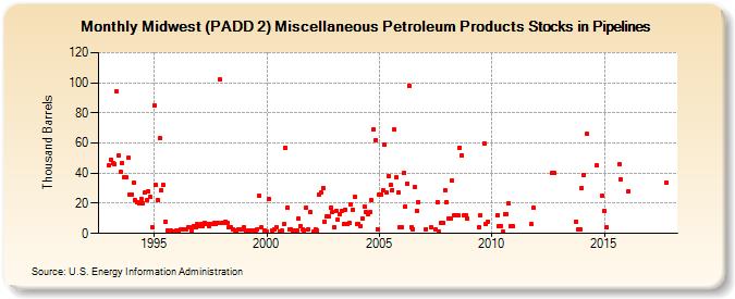 Midwest (PADD 2) Miscellaneous Petroleum Products Stocks in Pipelines (Thousand Barrels)