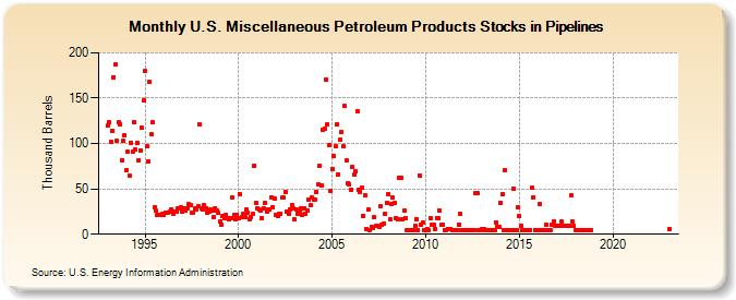 U.S. Miscellaneous Petroleum Products Stocks in Pipelines (Thousand Barrels)