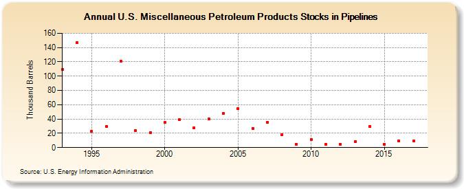 U.S. Miscellaneous Petroleum Products Stocks in Pipelines (Thousand Barrels)