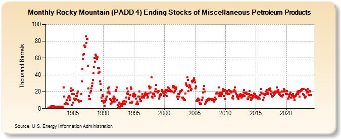 Rocky Mountain (PADD 4) Ending Stocks of Miscellaneous Petroleum Products (Thousand Barrels)