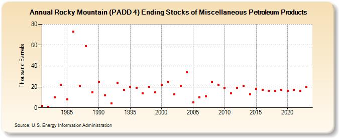 Rocky Mountain (PADD 4) Ending Stocks of Miscellaneous Petroleum Products (Thousand Barrels)