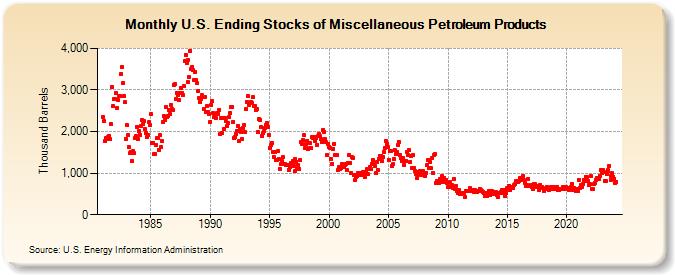 U.S. Ending Stocks of Miscellaneous Petroleum Products (Thousand Barrels)