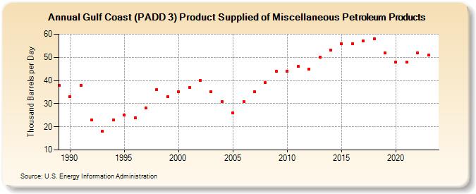 Gulf Coast (PADD 3) Product Supplied of Miscellaneous Petroleum Products (Thousand Barrels per Day)