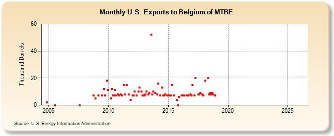 U.S. Exports to Belgium of MTBE (Thousand Barrels)