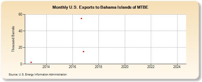 U.S. Exports to Bahama Islands of MTBE (Thousand Barrels)
