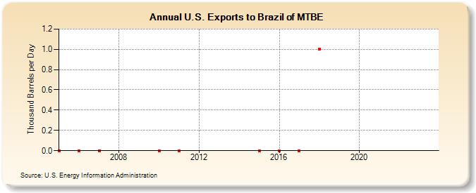 U.S. Exports to Brazil of MTBE (Thousand Barrels per Day)