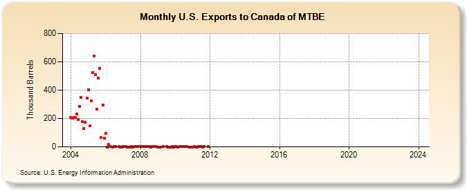 U.S. Exports to Canada of MTBE (Thousand Barrels)