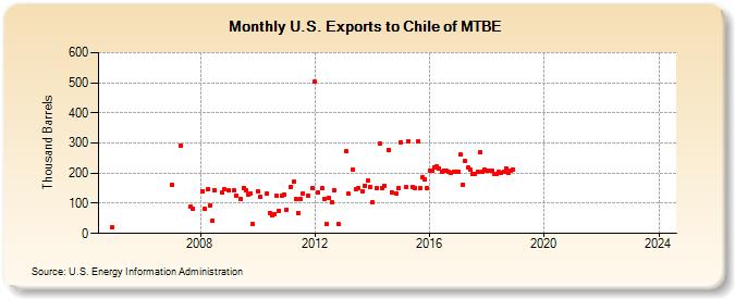 U.S. Exports to Chile of MTBE (Thousand Barrels)