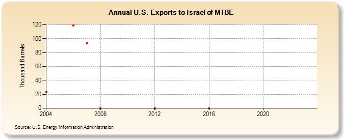U.S. Exports to Israel of MTBE (Thousand Barrels)