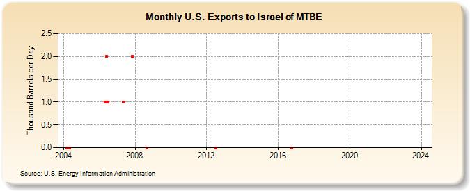 U.S. Exports to Israel of MTBE (Thousand Barrels per Day)