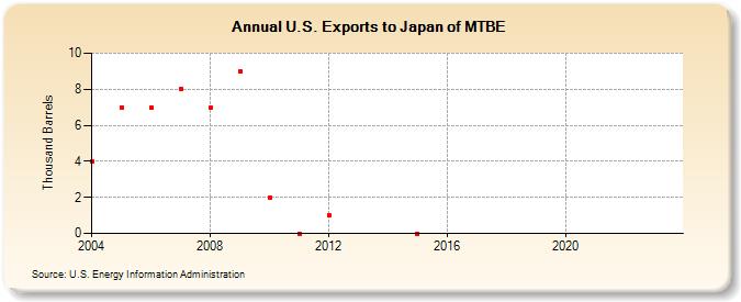 U.S. Exports to Japan of MTBE (Thousand Barrels)