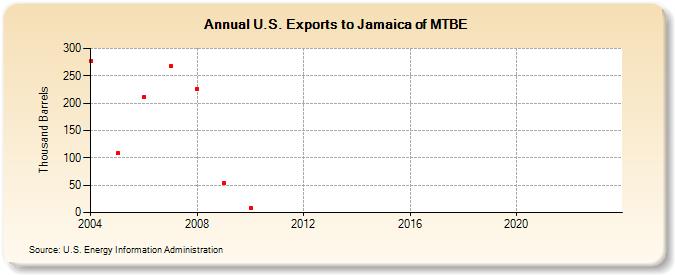 U.S. Exports to Jamaica of MTBE (Thousand Barrels)