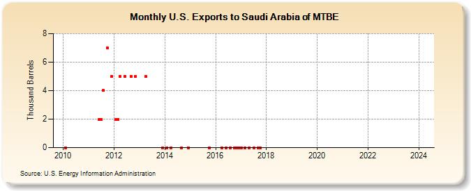 U.S. Exports to Saudi Arabia of MTBE (Thousand Barrels)
