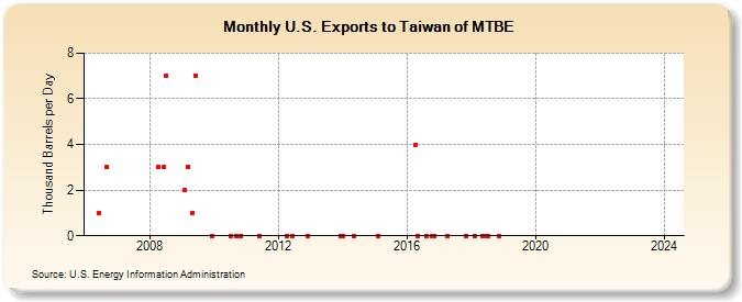 U.S. Exports to Taiwan of MTBE (Thousand Barrels per Day)